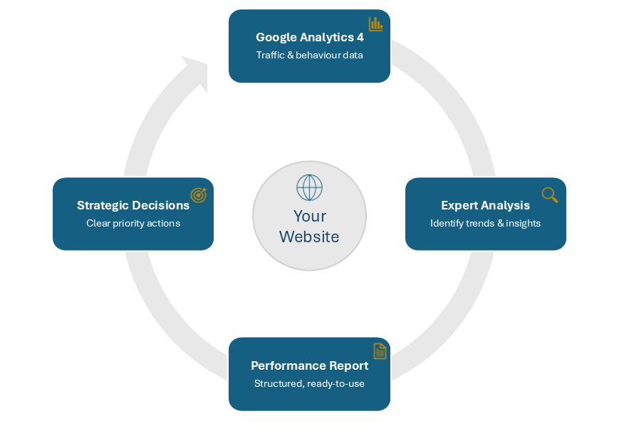 Website intelligence framework: circular flow from Google Analytics through AI Analysis to Report to Strategic Direction and back.